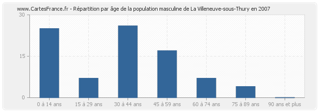 Répartition par âge de la population masculine de La Villeneuve-sous-Thury en 2007